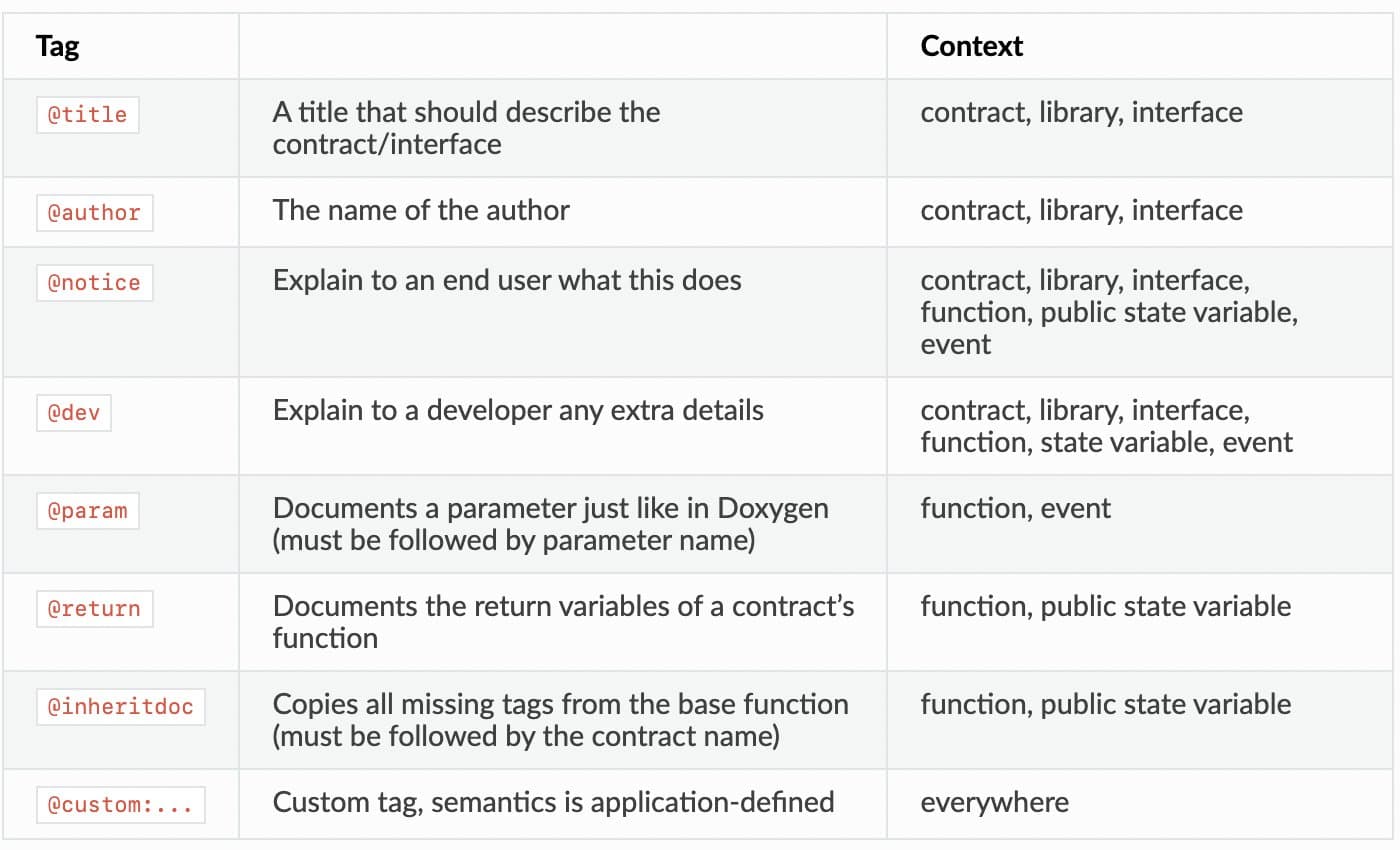 NatSpec: The Right way to comment Ethereum smart contracts.